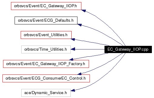 Include dependency graph