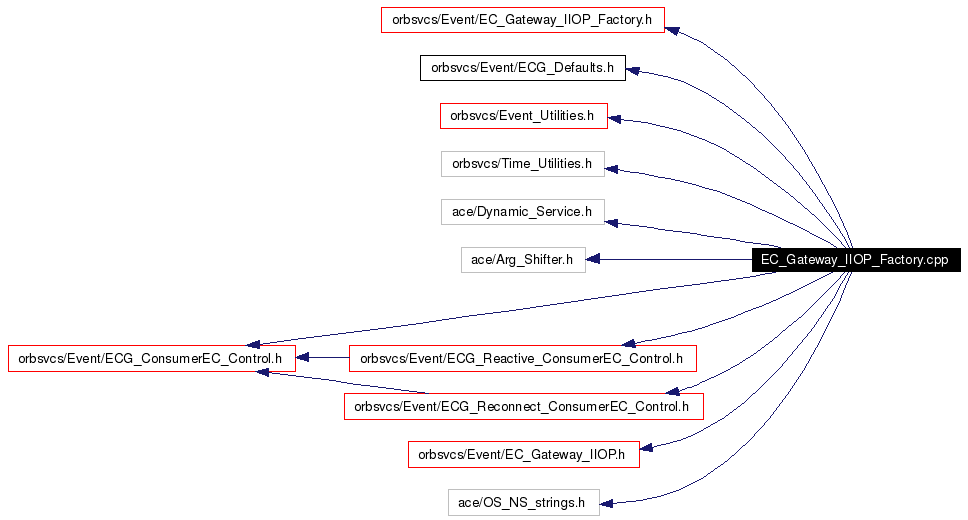Include dependency graph