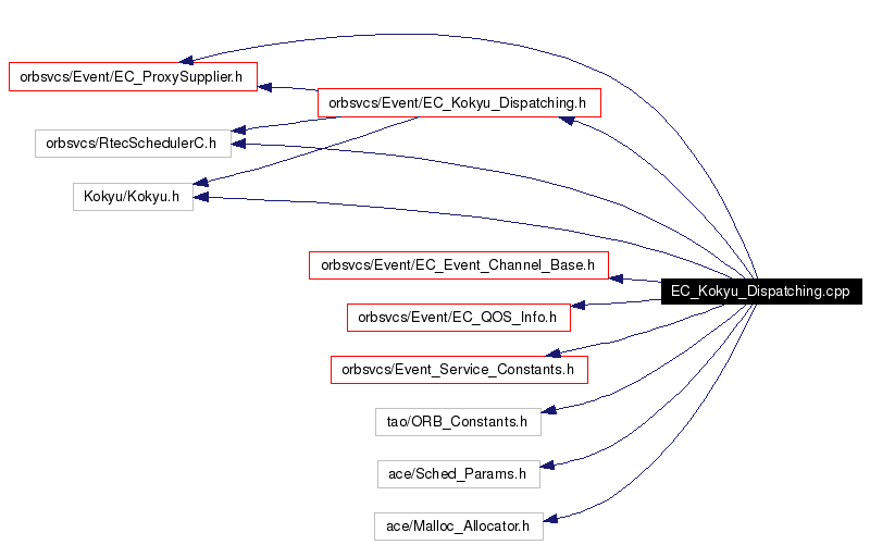 Include dependency graph