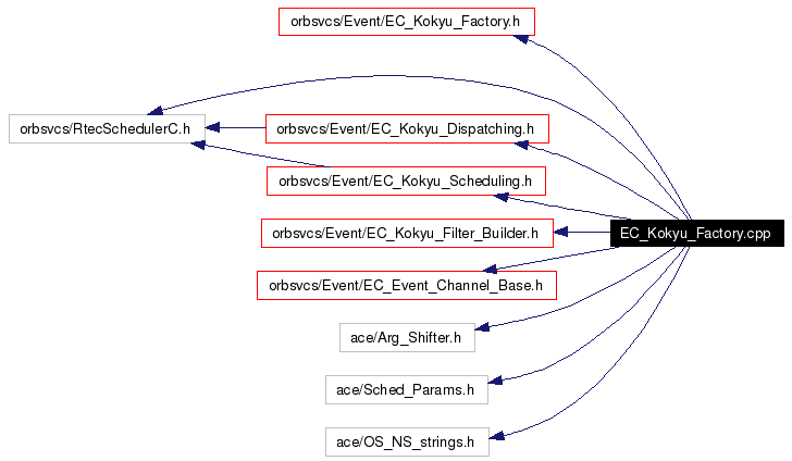 Include dependency graph