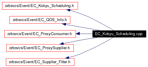 Include dependency graph