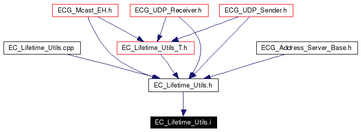 Included by dependency graph