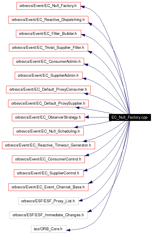 Include dependency graph