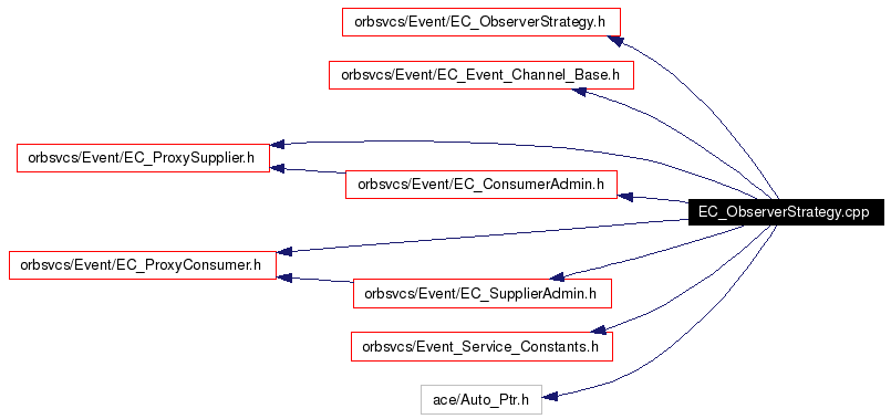Include dependency graph