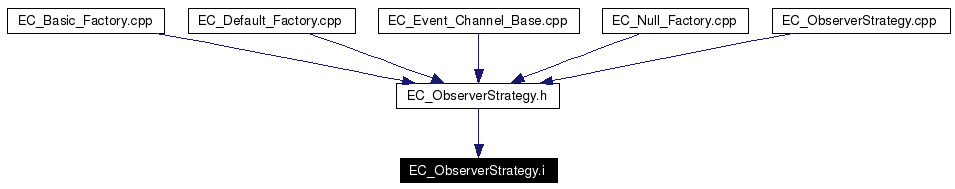 Included by dependency graph