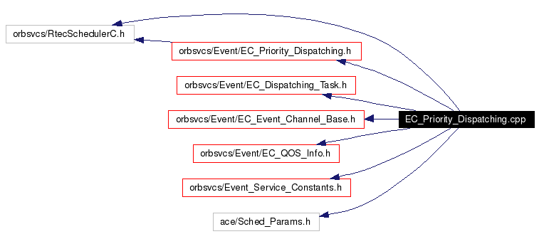 Include dependency graph