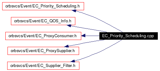 Include dependency graph