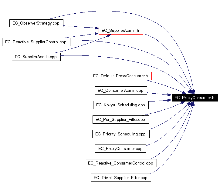 Included by dependency graph