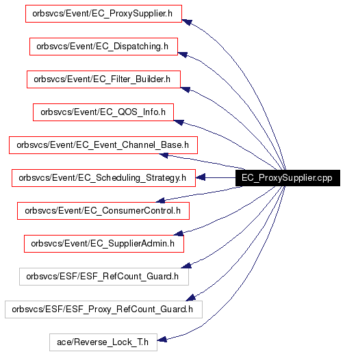Include dependency graph
