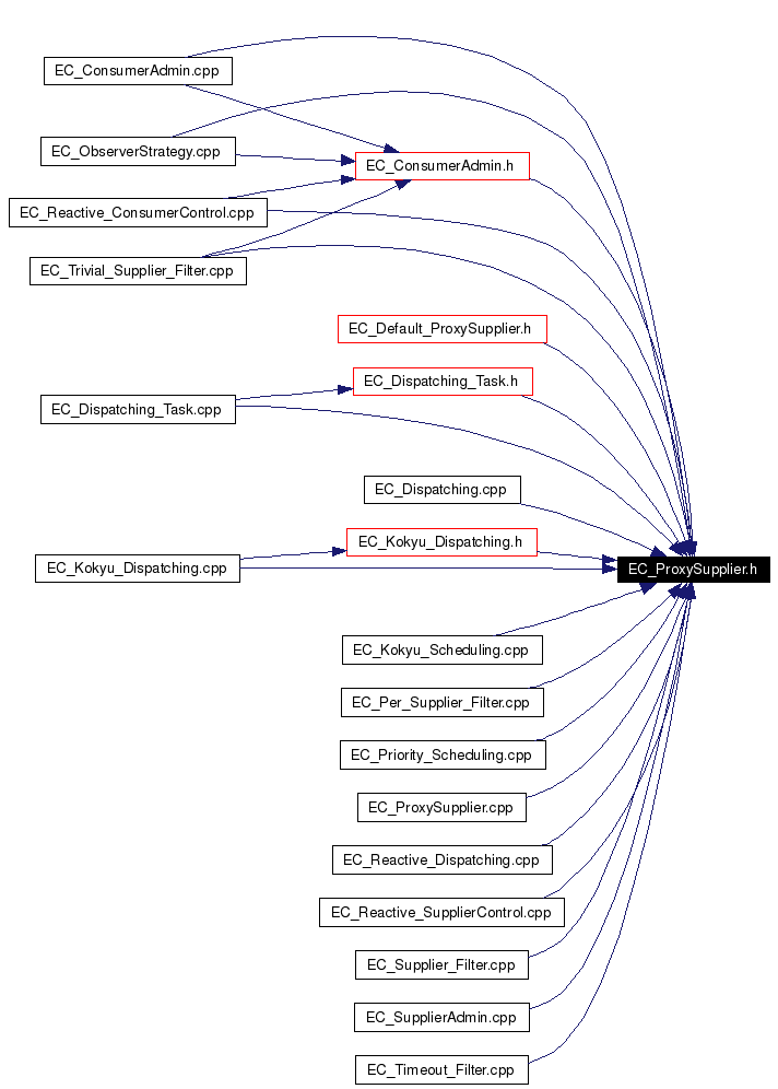 Included by dependency graph