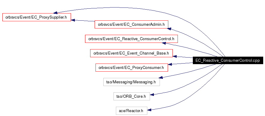 Include dependency graph