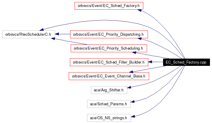 Include dependency graph