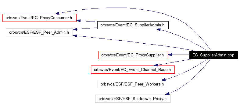 Include dependency graph
