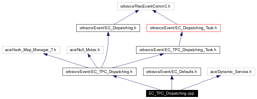 Include dependency graph