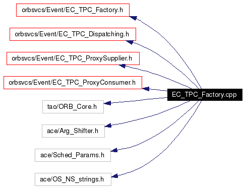 Include dependency graph