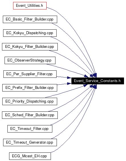 Included by dependency graph