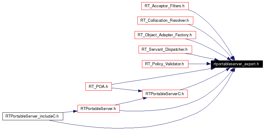 Included by dependency graph