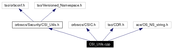 Include dependency graph