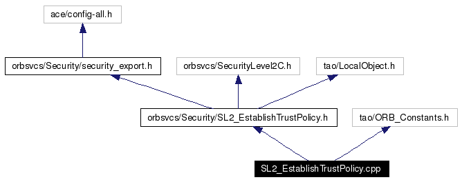 Include dependency graph