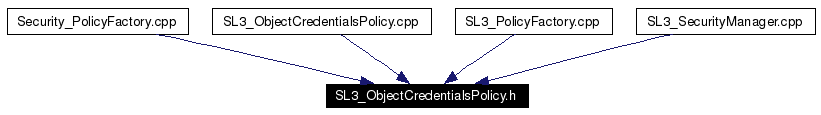 Included by dependency graph