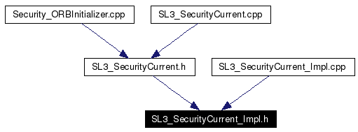 Included by dependency graph