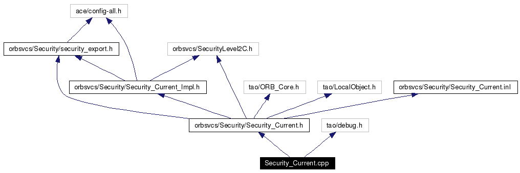 Include dependency graph