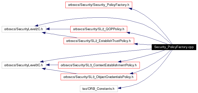 Include dependency graph