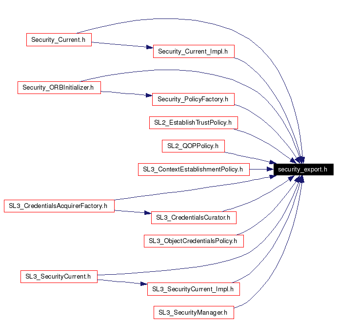 Included by dependency graph