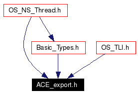 Included by dependency graph