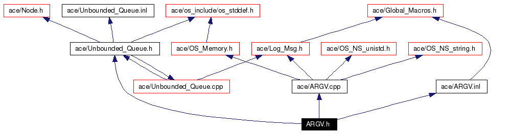 Include dependency graph