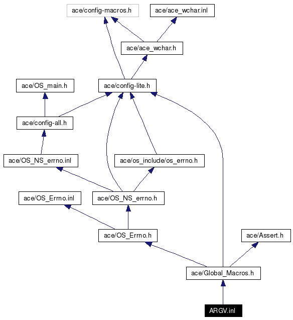 Include dependency graph