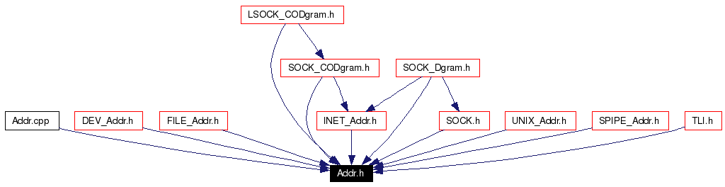 Included by dependency graph