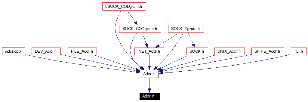 Included by dependency graph