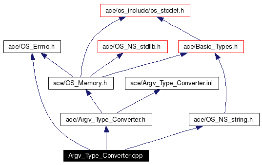Include dependency graph