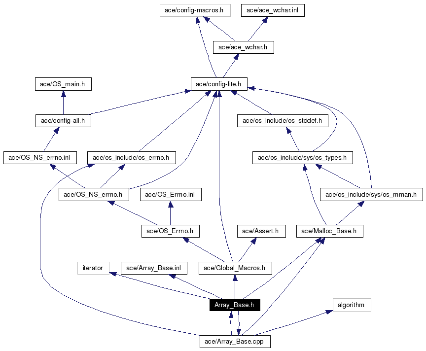 Include dependency graph