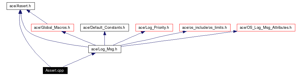Include dependency graph