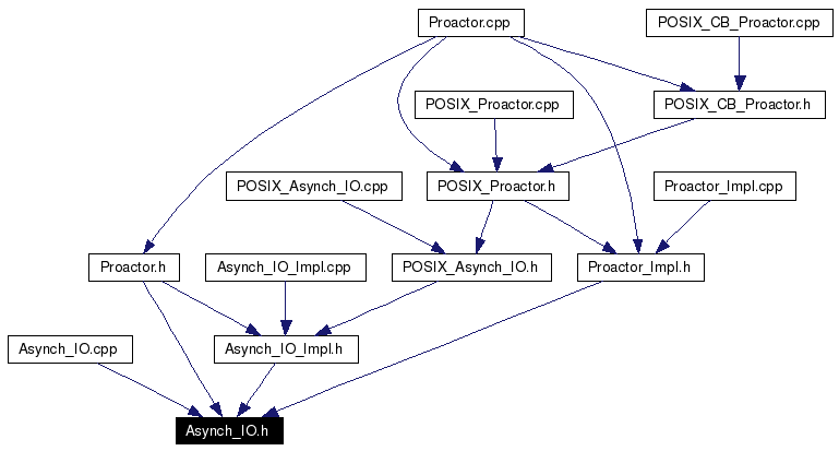 Included by dependency graph