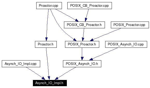 Included by dependency graph