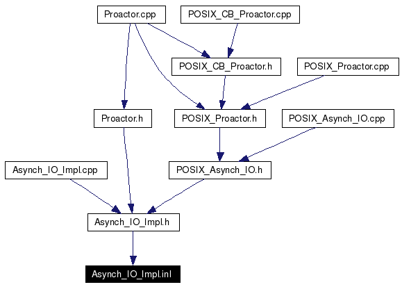 Included by dependency graph