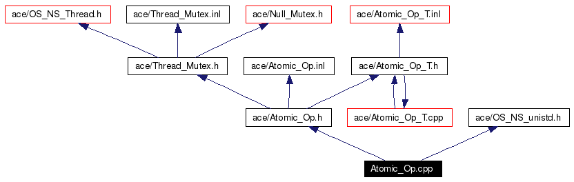 Include dependency graph