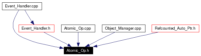 Included by dependency graph
