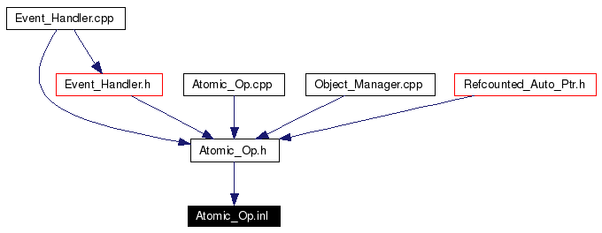 Included by dependency graph