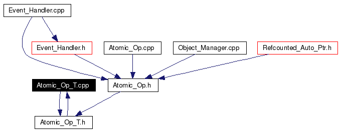 Included by dependency graph