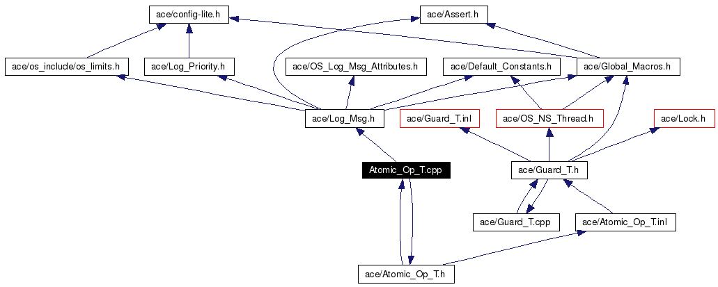 Include dependency graph