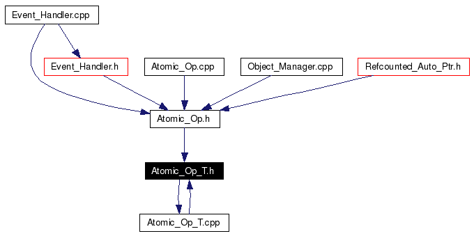 Included by dependency graph