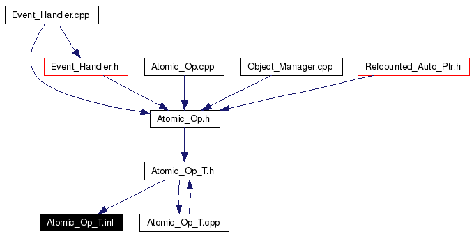 Included by dependency graph