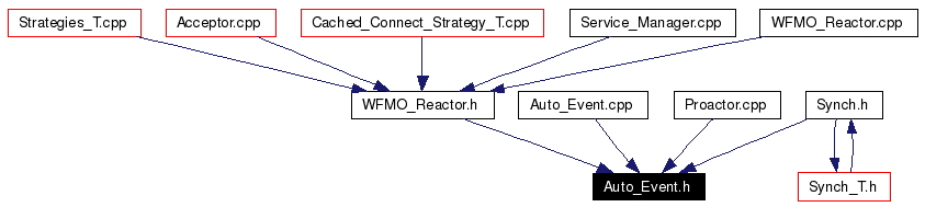 Included by dependency graph