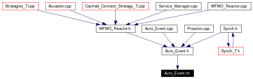 Included by dependency graph