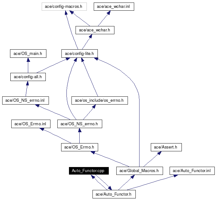 Include dependency graph