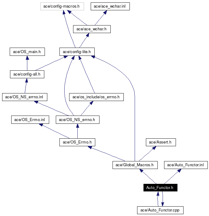 Include dependency graph